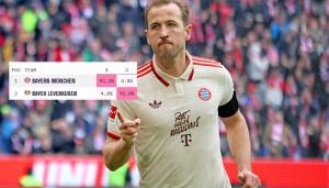 凯恩不慌！拜仁德甲夺冠概率高达95.2%，虽3轮1胜仍6分领跑